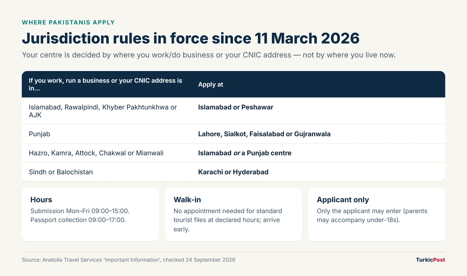 Table of which Anatolia visa centre Pakistani applicants must use by province, in force since 11 March 2026