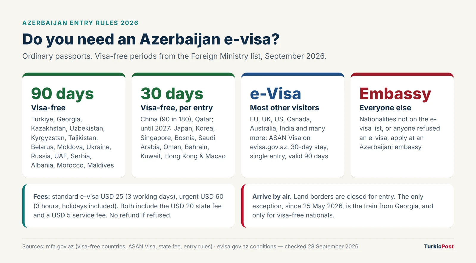 Who needs an Azerbaijan e-visa Azerbaijan e-visa 2026: which nationalities are visa-free for 90 or 30 days, who needs the ASAN e-visa, and who must apply at an embassy