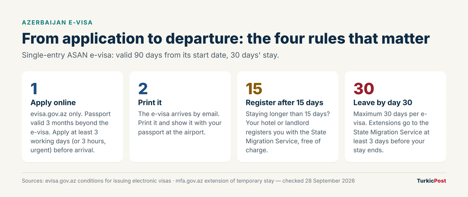 Azerbaijan e-visa stay rules Azerbaijan e-visa rules from application to departure: apply online, print the e-visa, register after 15 days, leave within 30 days