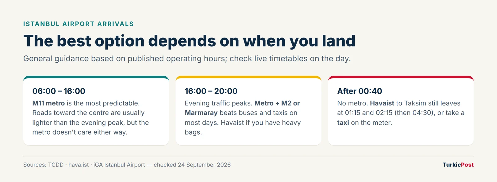 Guide to the best way from Istanbul Airport by arrival time: metro by day, metro or Havaist in the evening peak, Havaist or taxi after 00:40