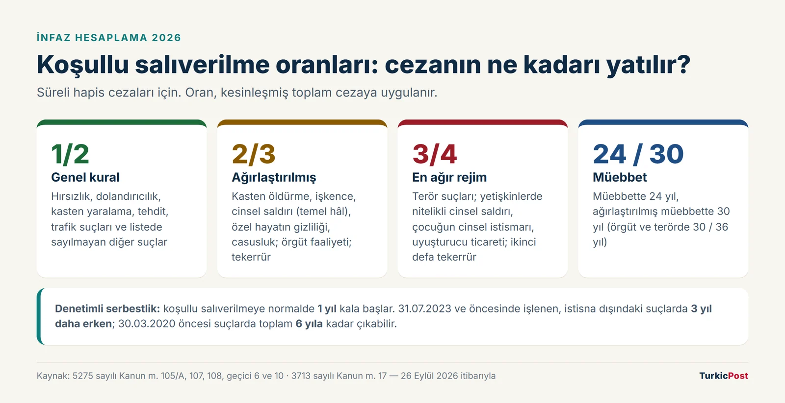 Koşullu salıverilme oranları 2026 İnfaz hesaplama 2026: koşullu salıverilme oranları 1/2, 2/3, 3/4 ve müebbet süreleri ile denetimli serbestlik kuralı