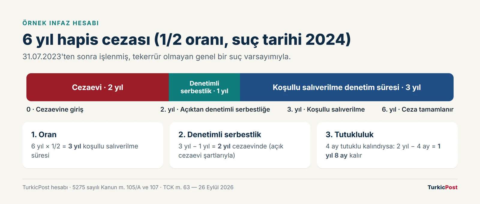 Örnek infaz hesabı: 6 yıl ceza İnfaz hesaplama örneği: 6 yıl hapis cezasında 2 yıl cezaevi, 1 yıl denetimli serbestlik ve 3 yıl denetim süresi