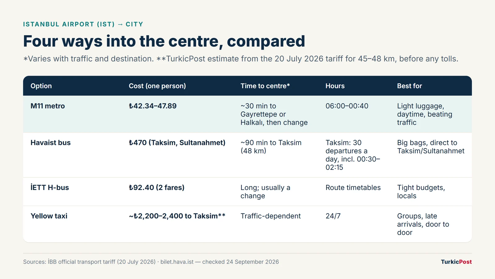 Comparison table of Istanbul Airport to city centre options in 2026: M11 metro, Havaist bus, İETT bus and taxi, with fares, times and hours