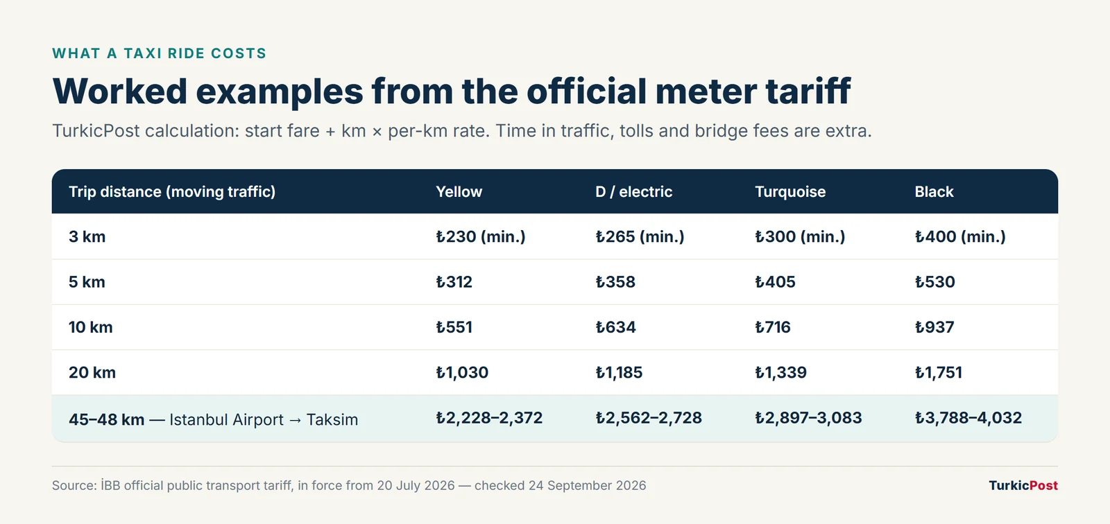 Worked Istanbul taxi fares for 3, 5, 10, 20 and 45–48 km in each taxi class