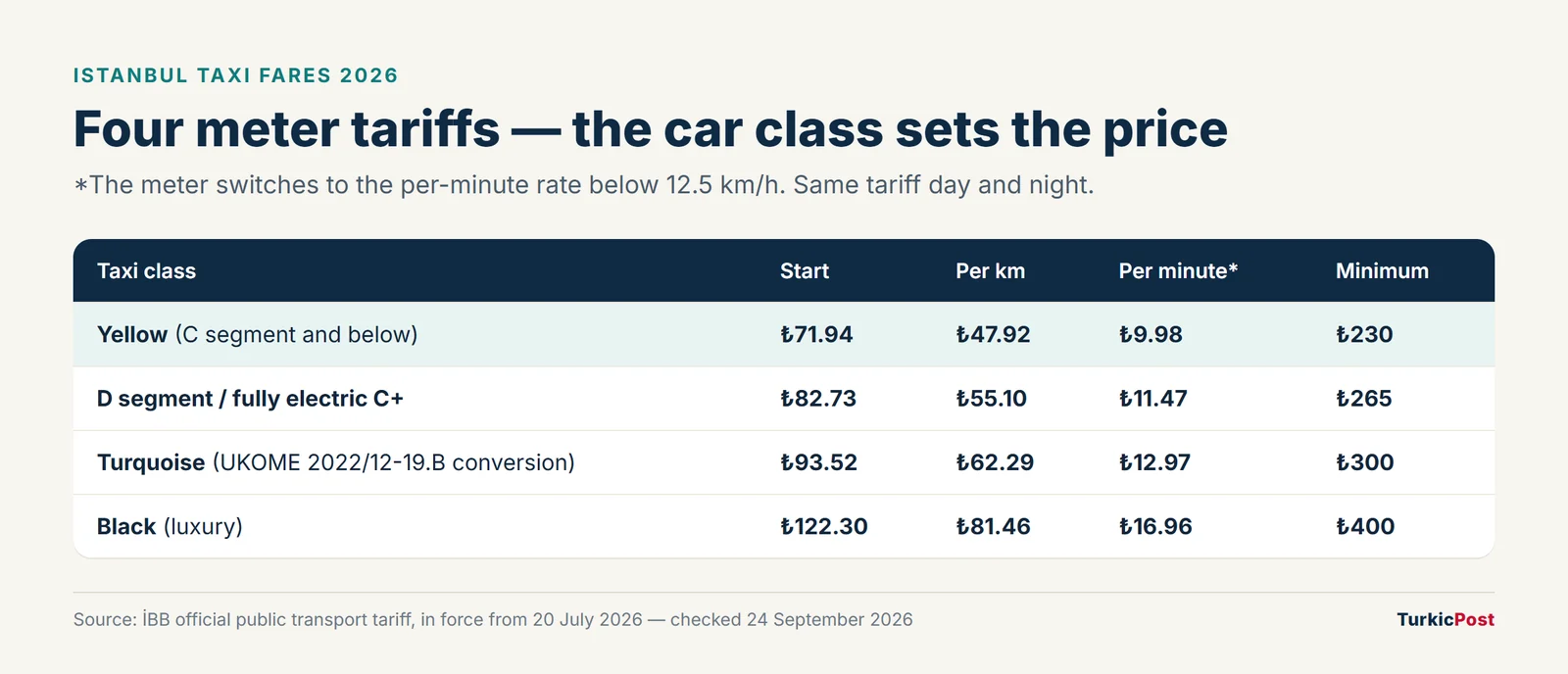 Istanbul taxi tariff from 20 July 2026 for yellow, D-segment or electric, turquoise and black luxury taxis