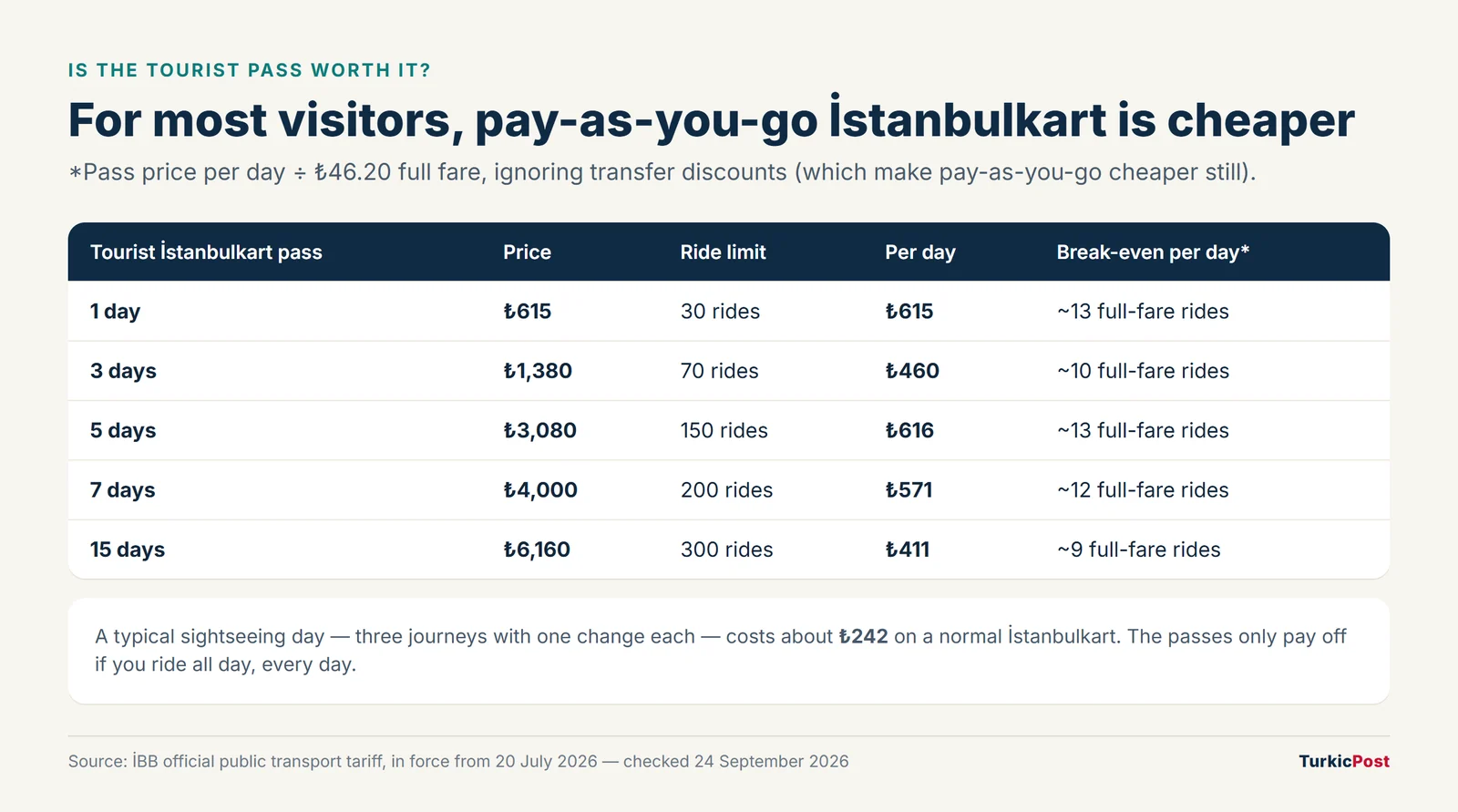 Table comparing Istanbul tourist transport passes from 1 to 15 days with pay-as-you-go costs