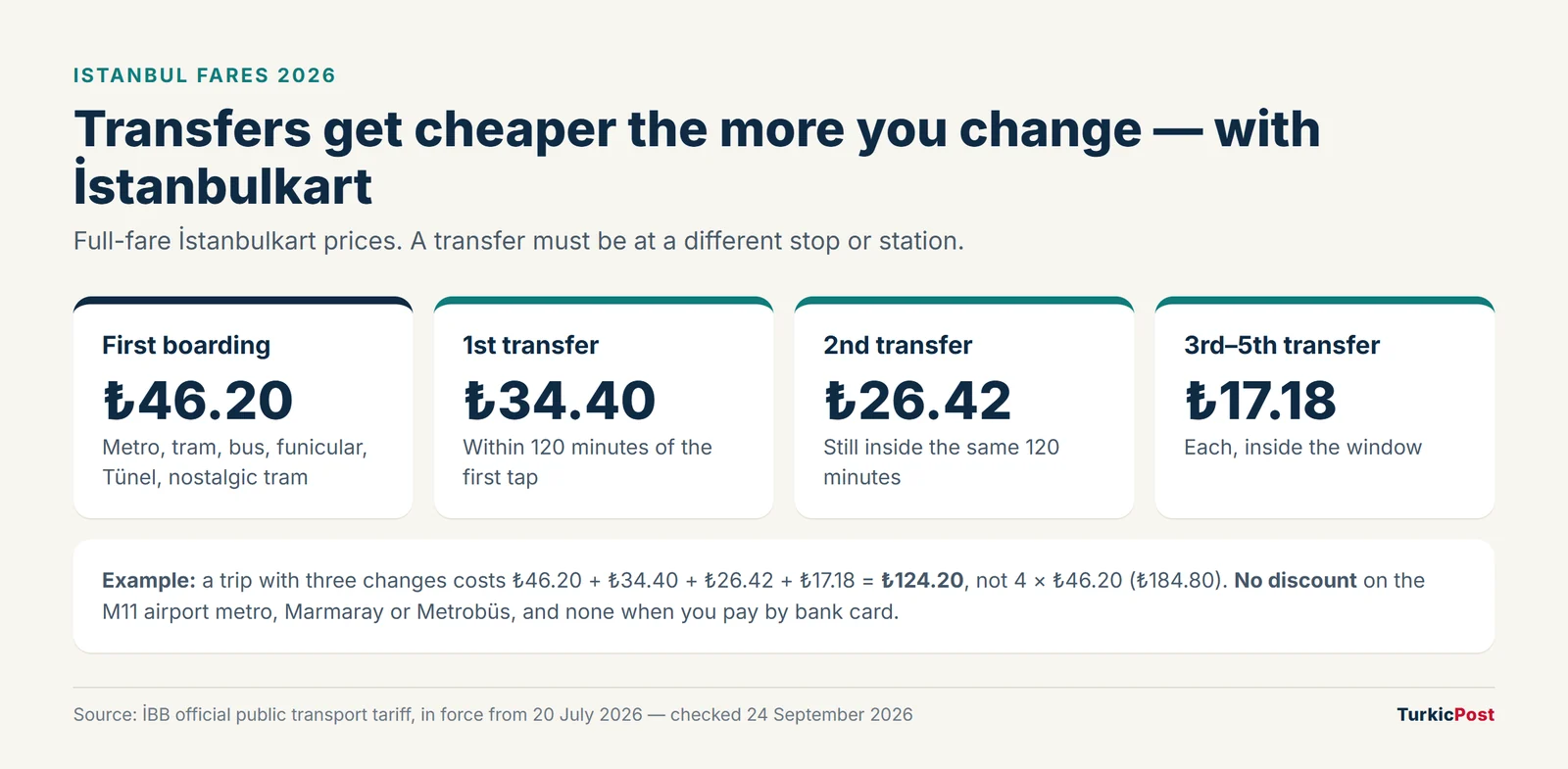 Istanbul 2026 transfer fares: ₺46.20 first boarding, ₺34.40 first transfer, ₺26.42 second transfer, ₺17.18 third to fifth transfer