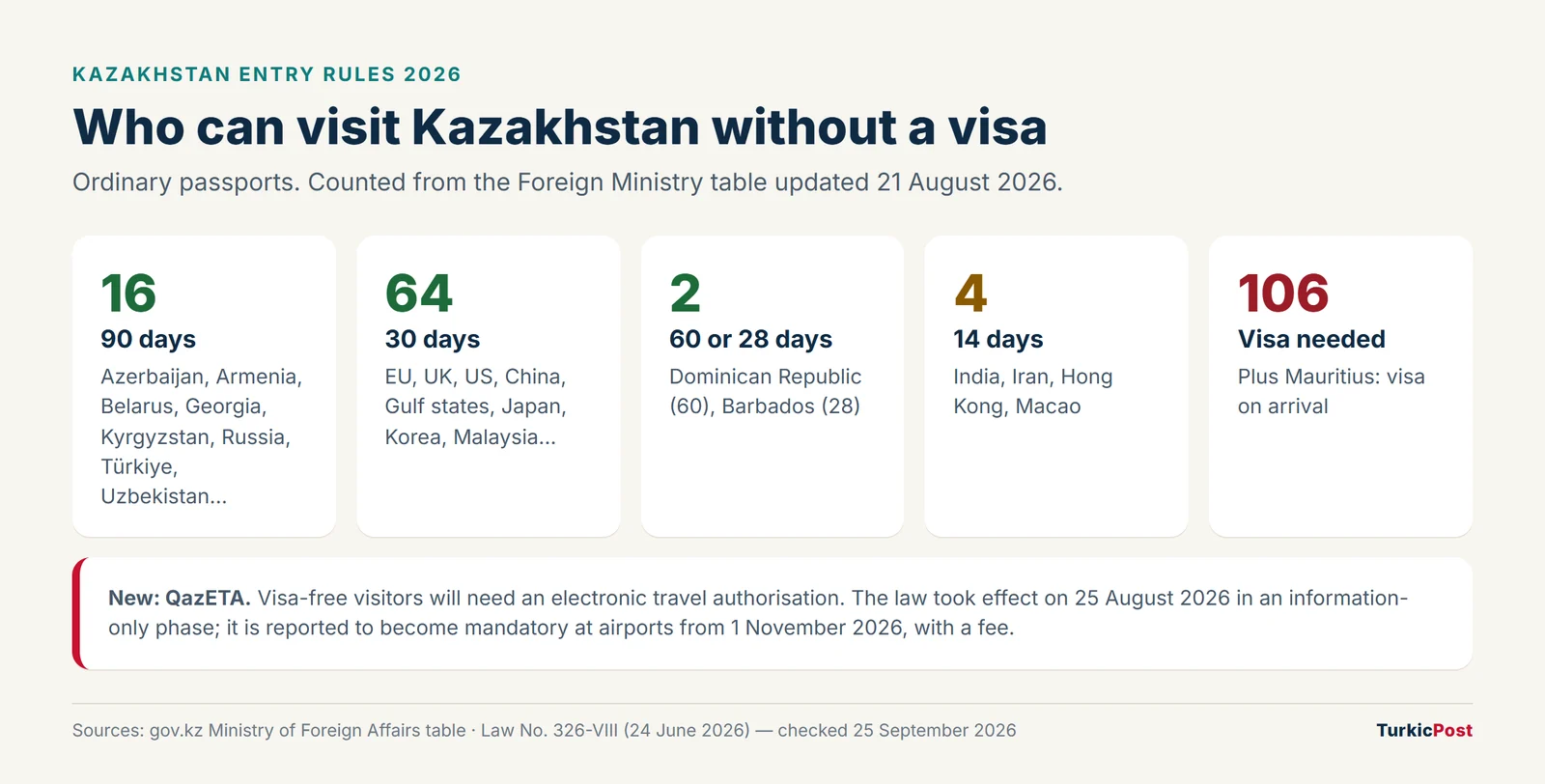 Kazakhstan visa-free countries 2026 summary: 16 at 90 days, 64 at 30 days, 2 at 60 or 28 days, 4 at 14 days, and the new QazETA requirement