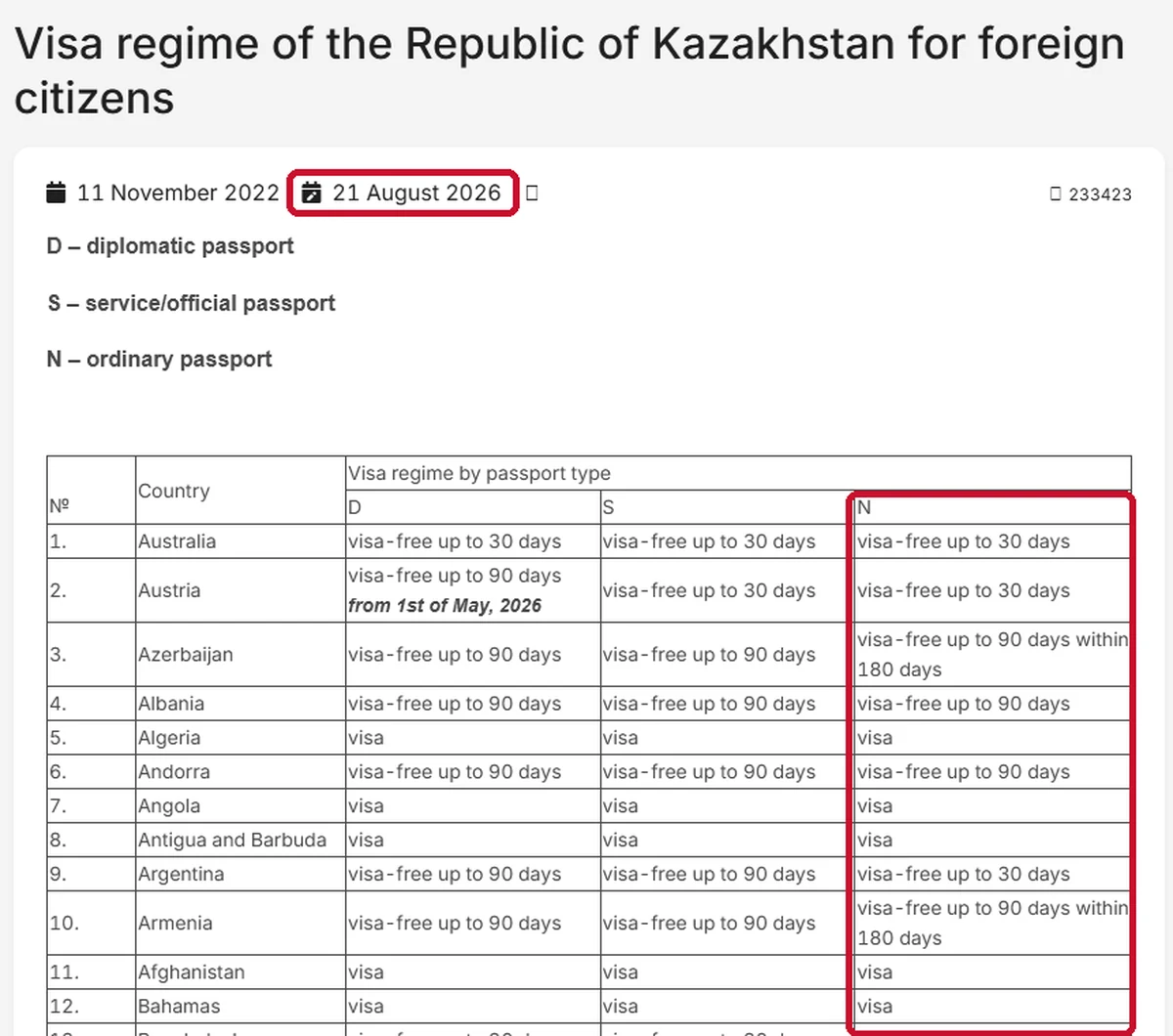 Kazakhstan Ministry of Foreign Affairs visa table updated 21 August 2026, with the ordinary passport column highlighted