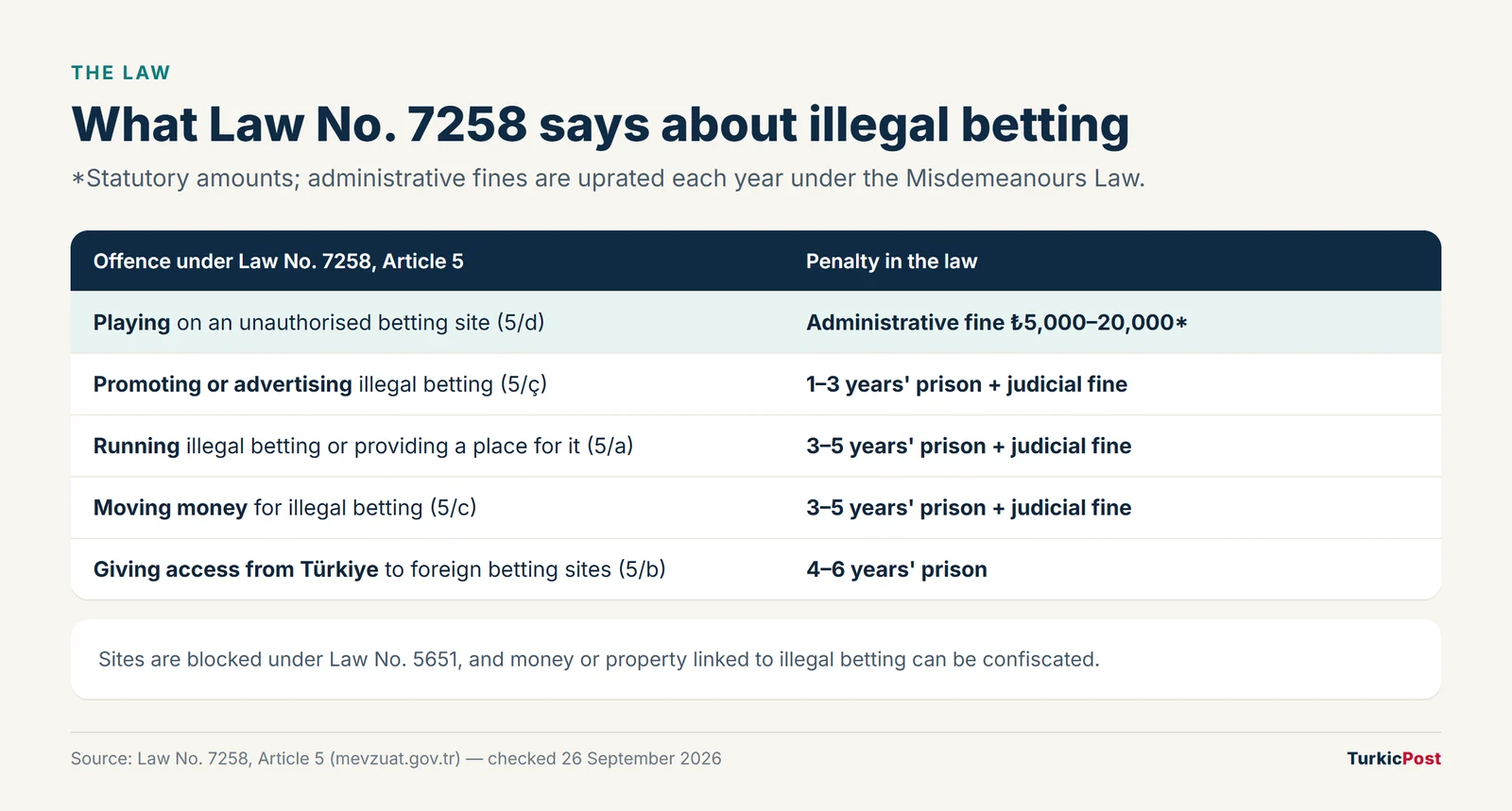Türkiye illegal betting penalties, Law 7258 Law No. 7258 penalties for playing, promoting, running and funding illegal betting in Türkiye