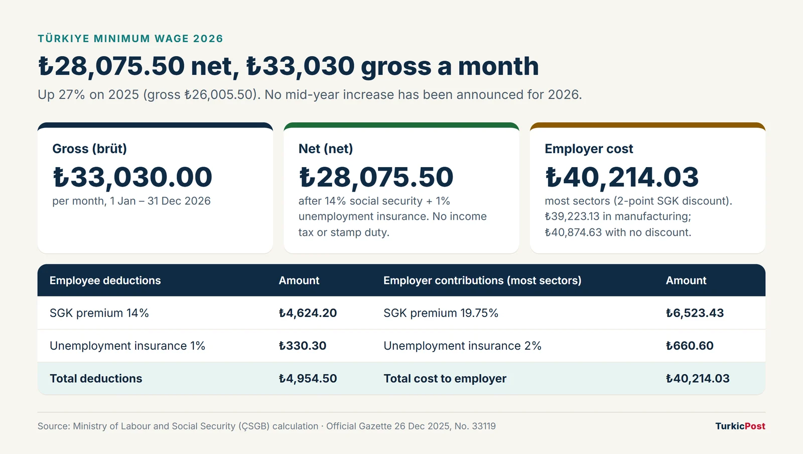 Türkiye minimum wage 2026 gross, net and employer cost Türkiye minimum wage 2026: ₺33,030 gross, ₺28,075.50 net and ₺40,214.03 employer cost, with deductions
