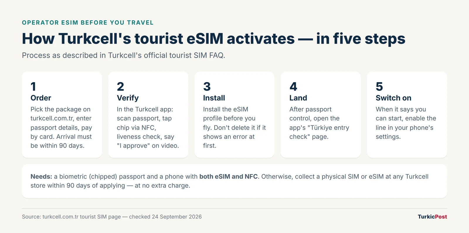 The five steps of Turkcell's tourist eSIM activation: order, verify, install, land, switch on