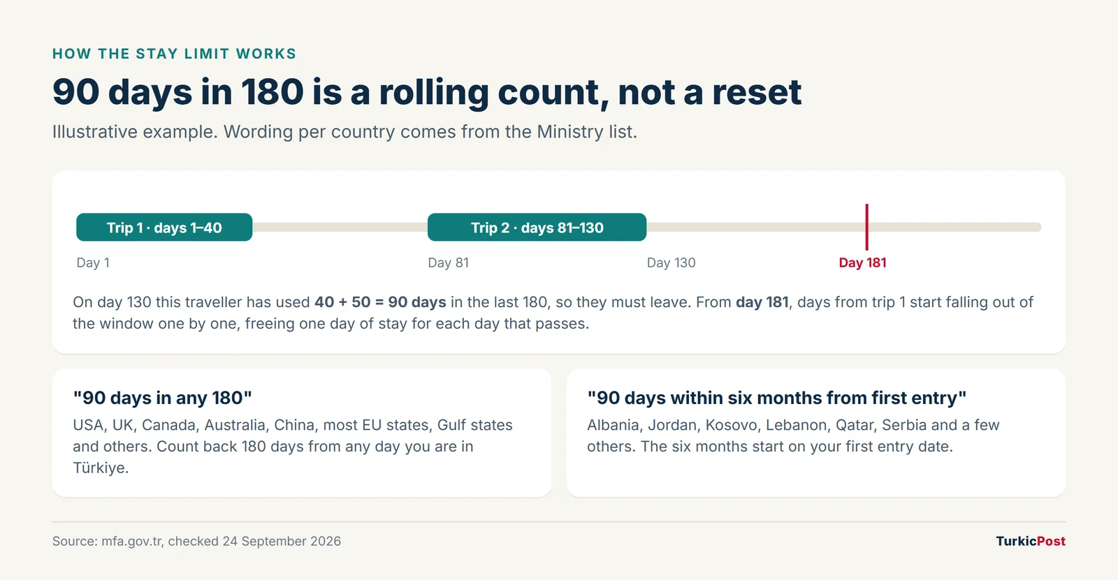 Timeline showing two trips of 40 and 50 days using up 90 days of a rolling 180-day window in Türkiye