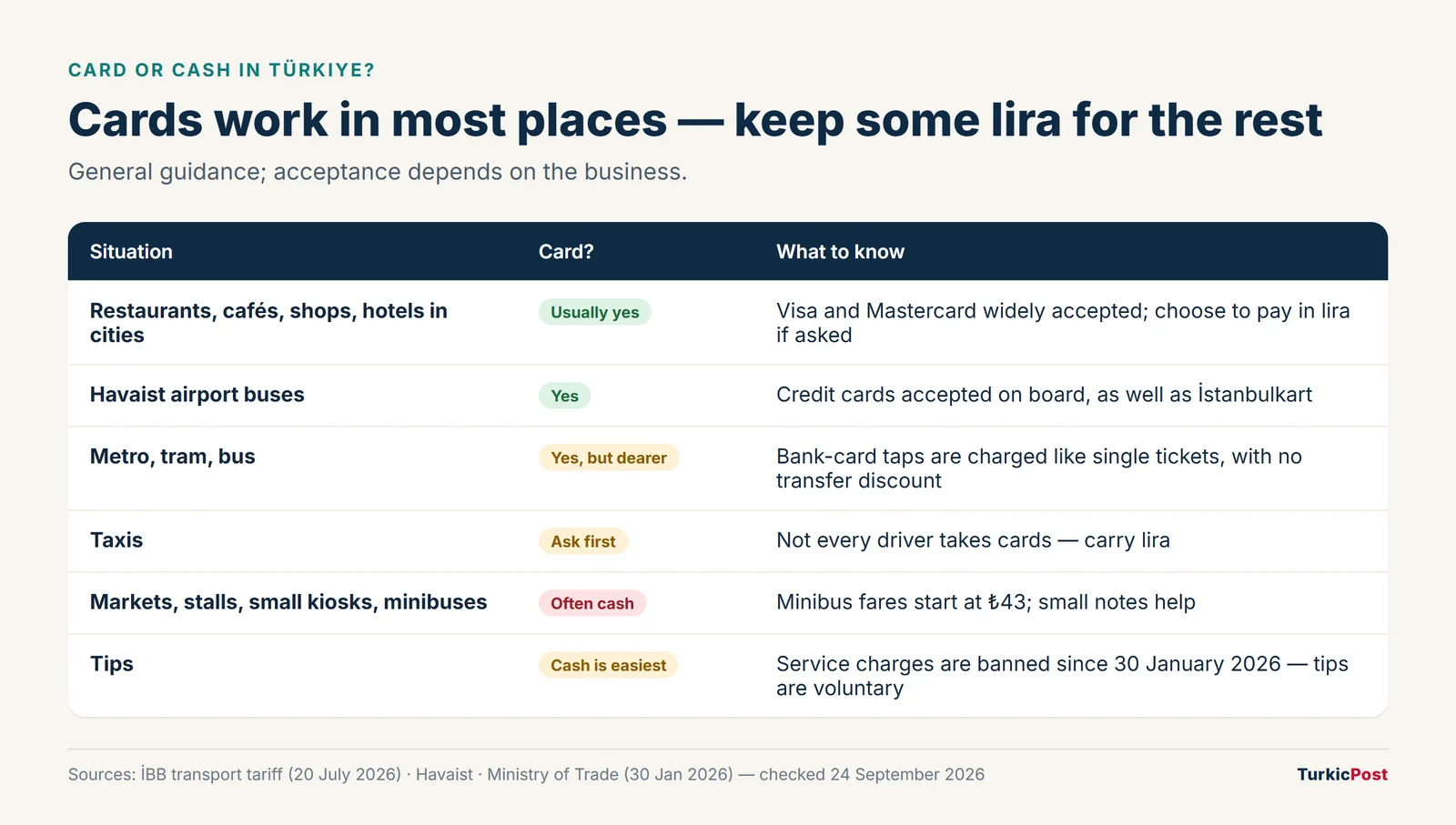 Table showing where cards work in Türkiye and where cash is still needed