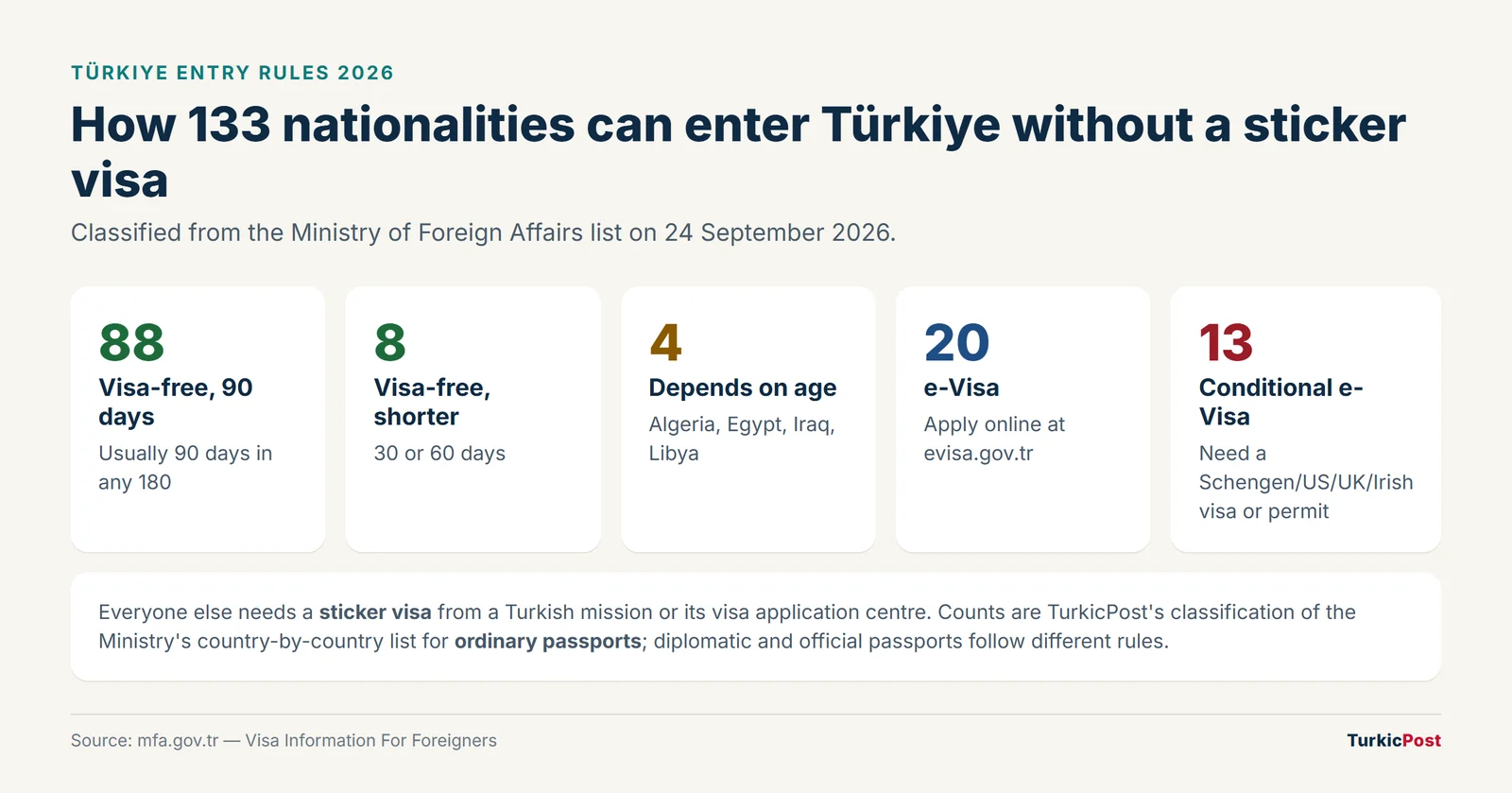 Summary of Türkiye entry rules in 2026: 88 nationalities visa-free for 90 days, 8 with shorter stays, 4 age-based, 20 e-Visa and 13 conditional e-Visa