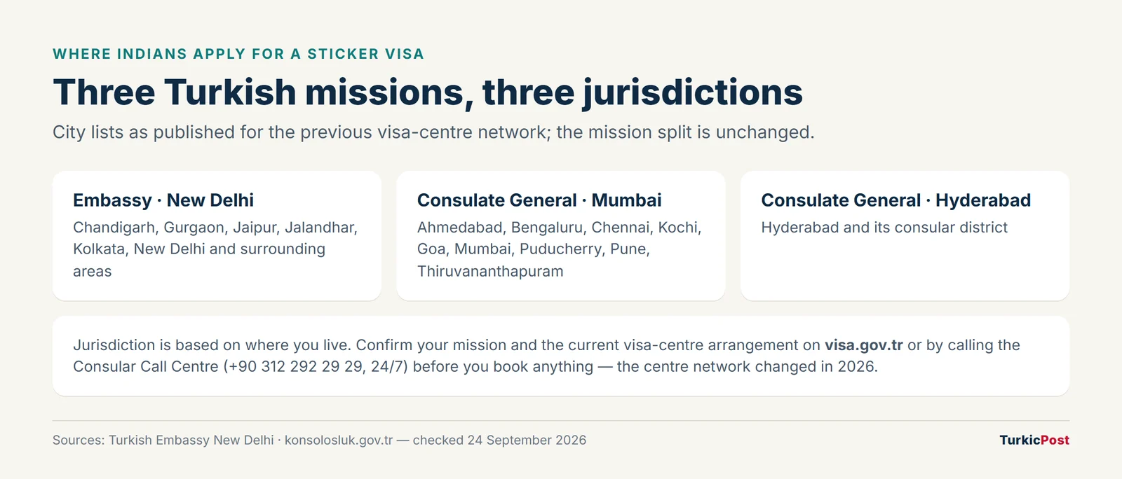 Map-style summary of the three Turkish missions in India and the cities in each jurisdiction
