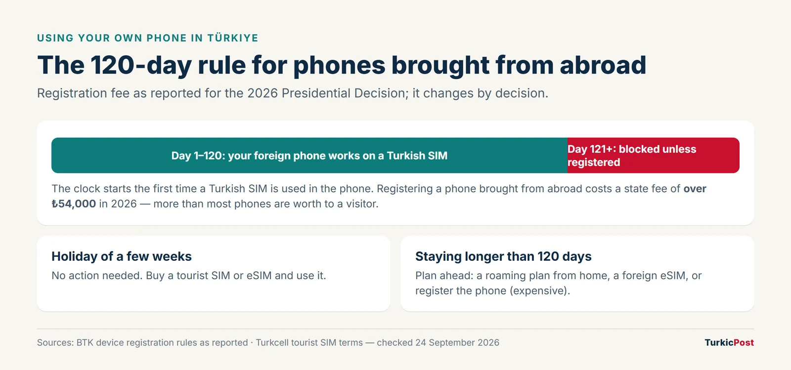 Timeline of Türkiye's 120-day rule: a foreign phone works on a Turkish SIM for 120 days, then must be registered
