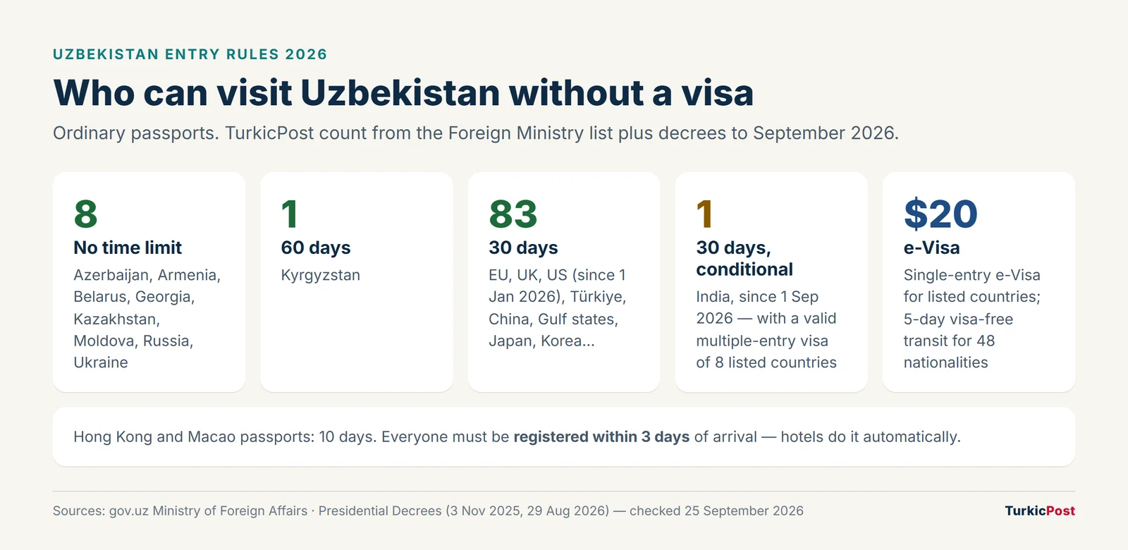 Uzbekistan visa-free countries 2026 summary Uzbekistan visa-free countries 2026 summary: 8 with no time limit, Kyrgyzstan 60 days, 83 at 30 days, India conditional, and the $20 e-Visa
